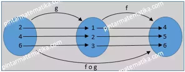 komposisi fungsi