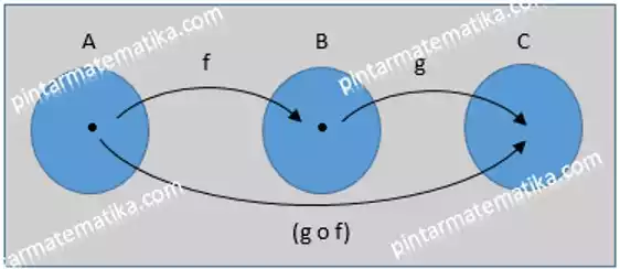Komposisi Fungsi